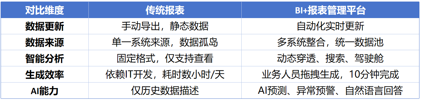 为什么需要BI+报表管理平台？